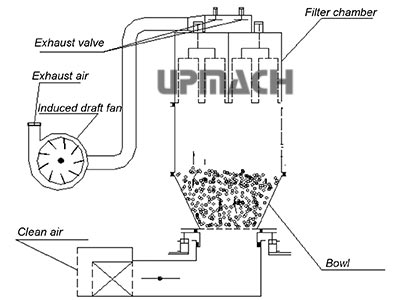 Diagram of fluid bed dryer